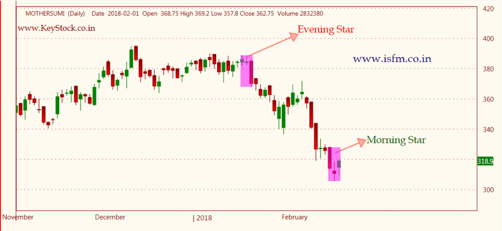 what-is-morning-star-and-evening-star-in-stock-market