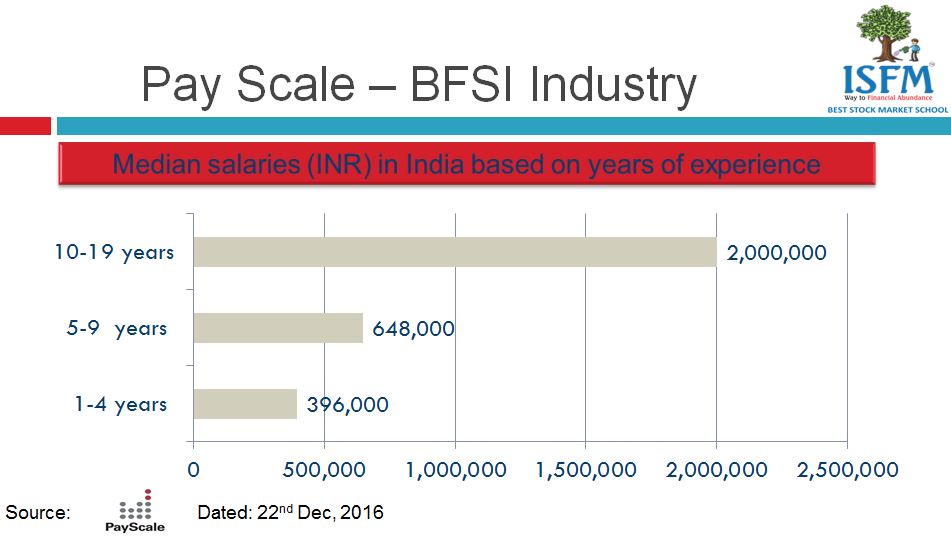 Pay Scale in BFSI Industry