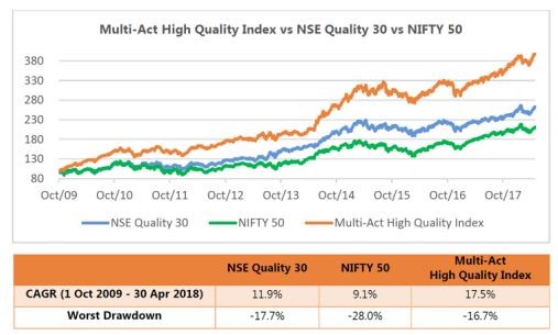 Holistic Approach to Identifying Quality Stocks