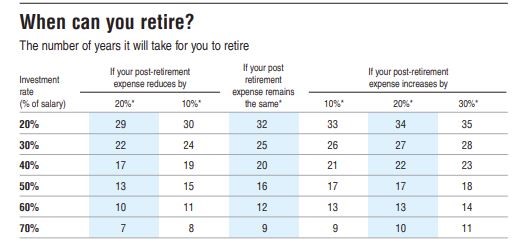 How to Retire in 15 Years with No Savings