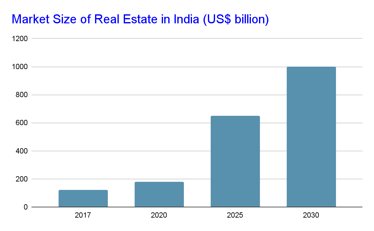 Indian Real Estate Sector in 2025