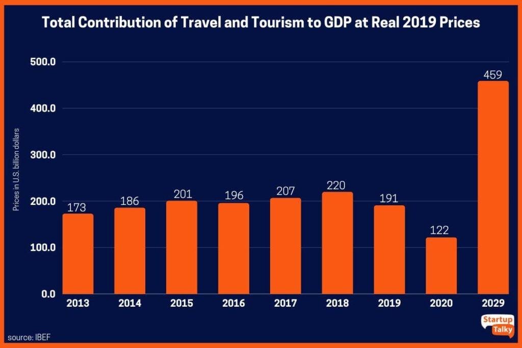 india's tourism industry