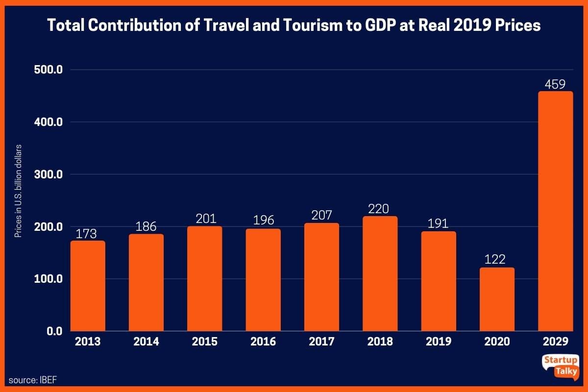 india's tourism industry