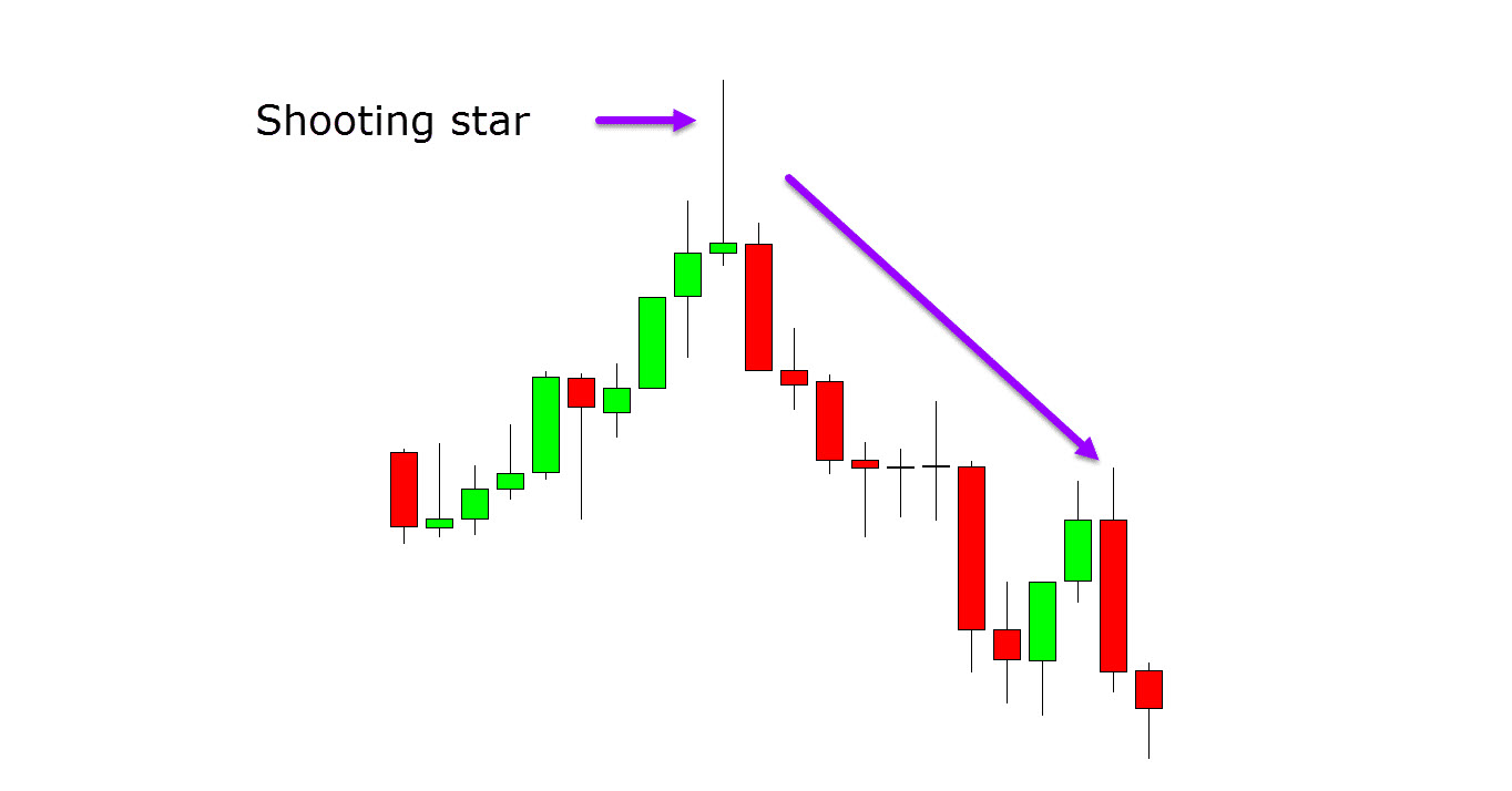Shooting Star Candlestick Pattern