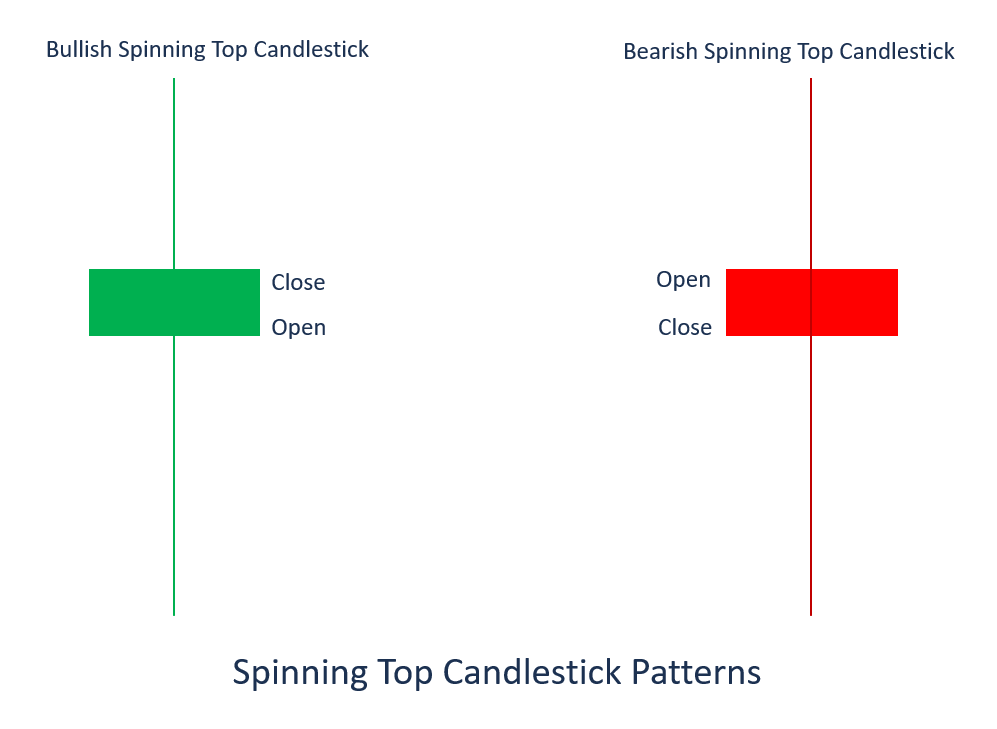 In the stock market, candlestick patterns are powerful tools that help traders decode market psychology. Among the most overlooked but insightful patterns is the Spinning Top candlestick—a visual sign of indecision and potential trend change. Whether you're an intraday trader or a swing trader, understanding this pattern can help you time your entries and exits better and avoid impulsive trades.