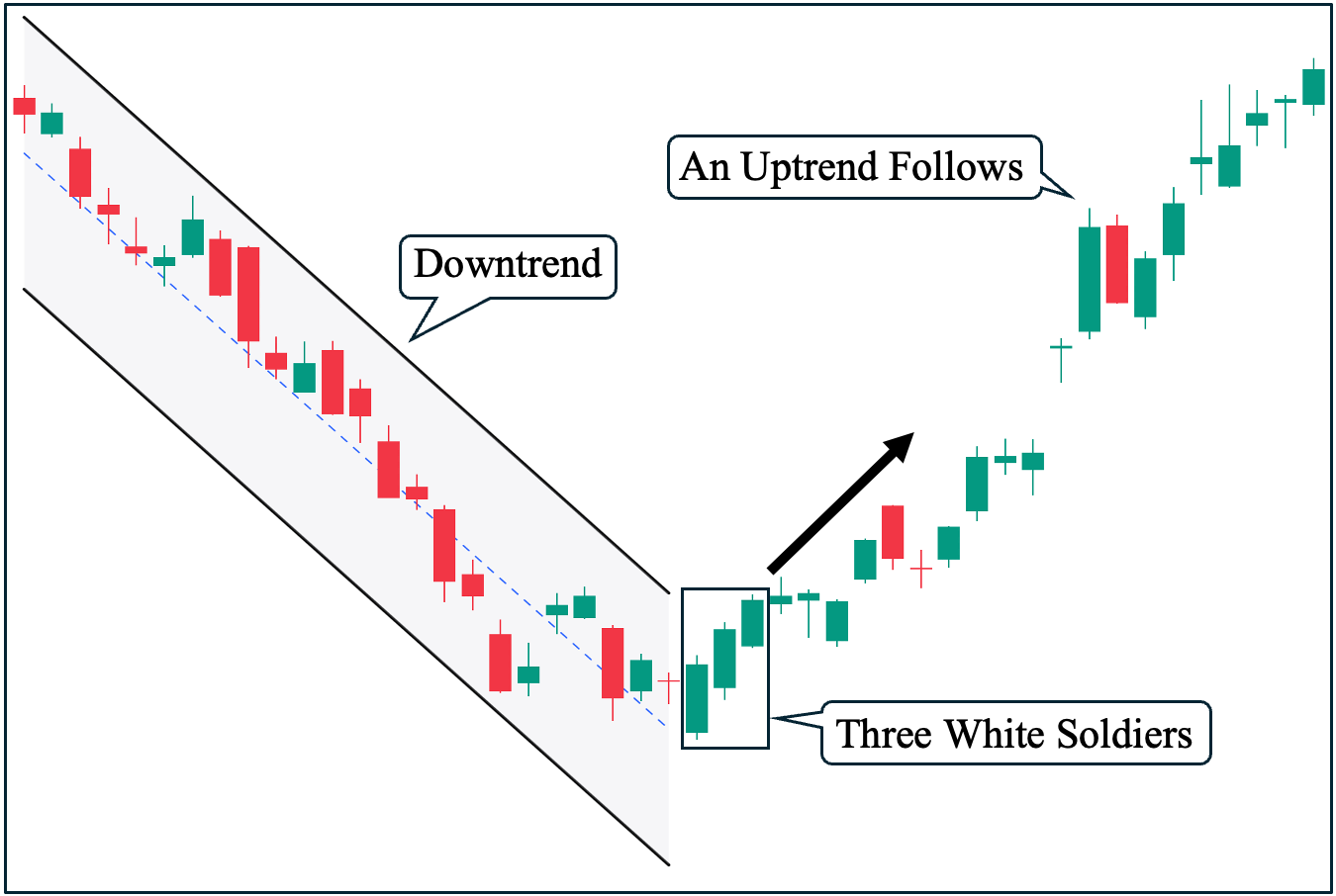 If you're looking to catch strong bullish moves early, then the Three White Soldiers candlestick pattern is one of the most reliable signals in technical analysis. This visually clear and powerful formation signals the end of a downtrend and the start of a fresh bullish rally.