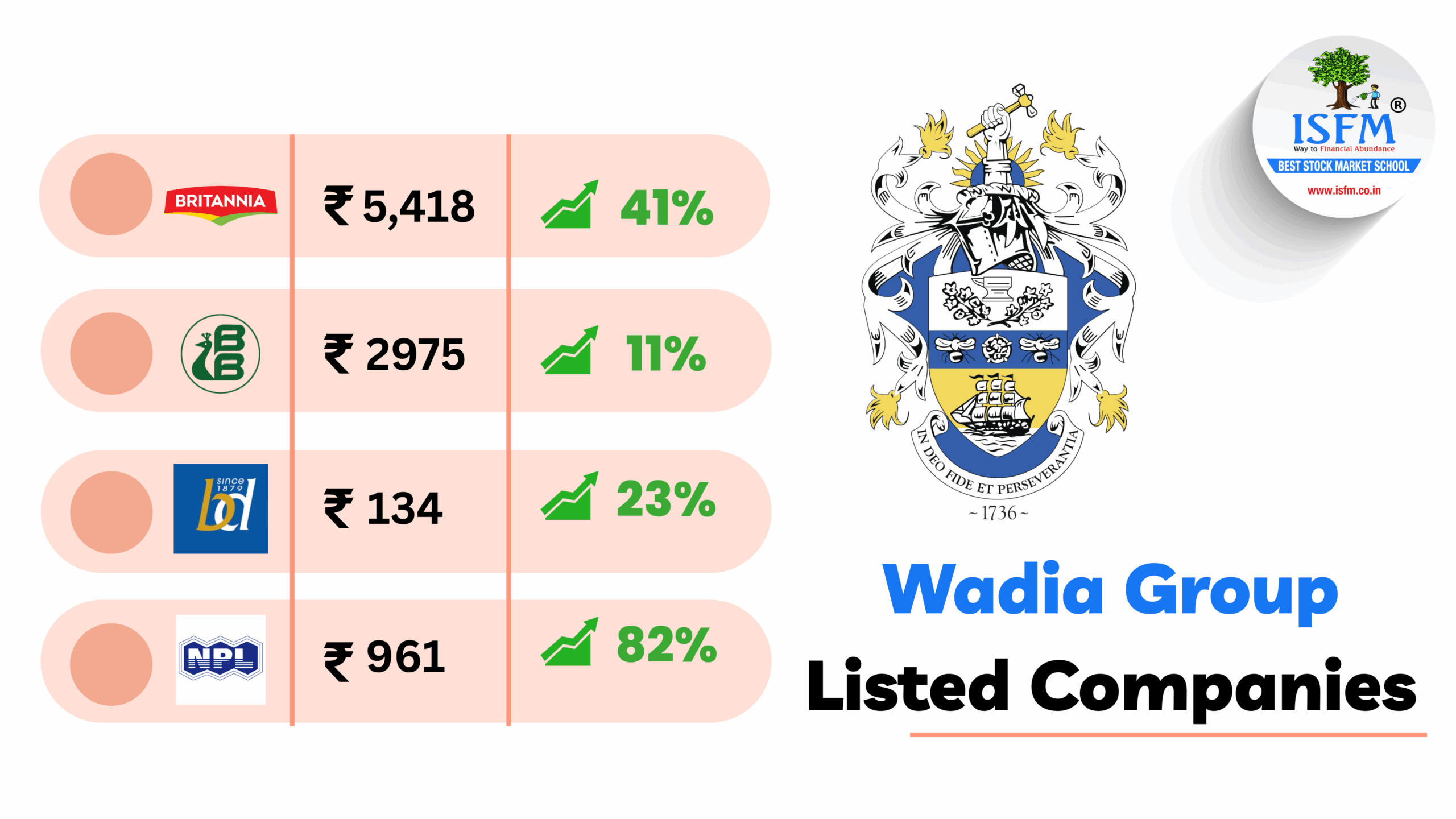 B-683 Wadia Group - Wadia Group Listed Companies Britannia to Bombay Dyeing_www.isfm.co.in